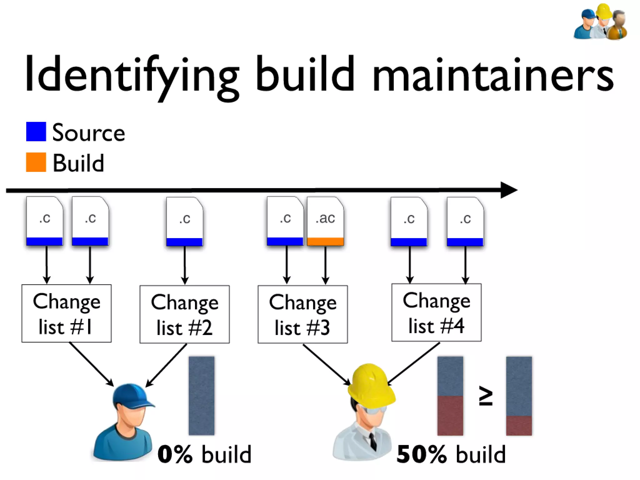 Icse2011 build maintenance