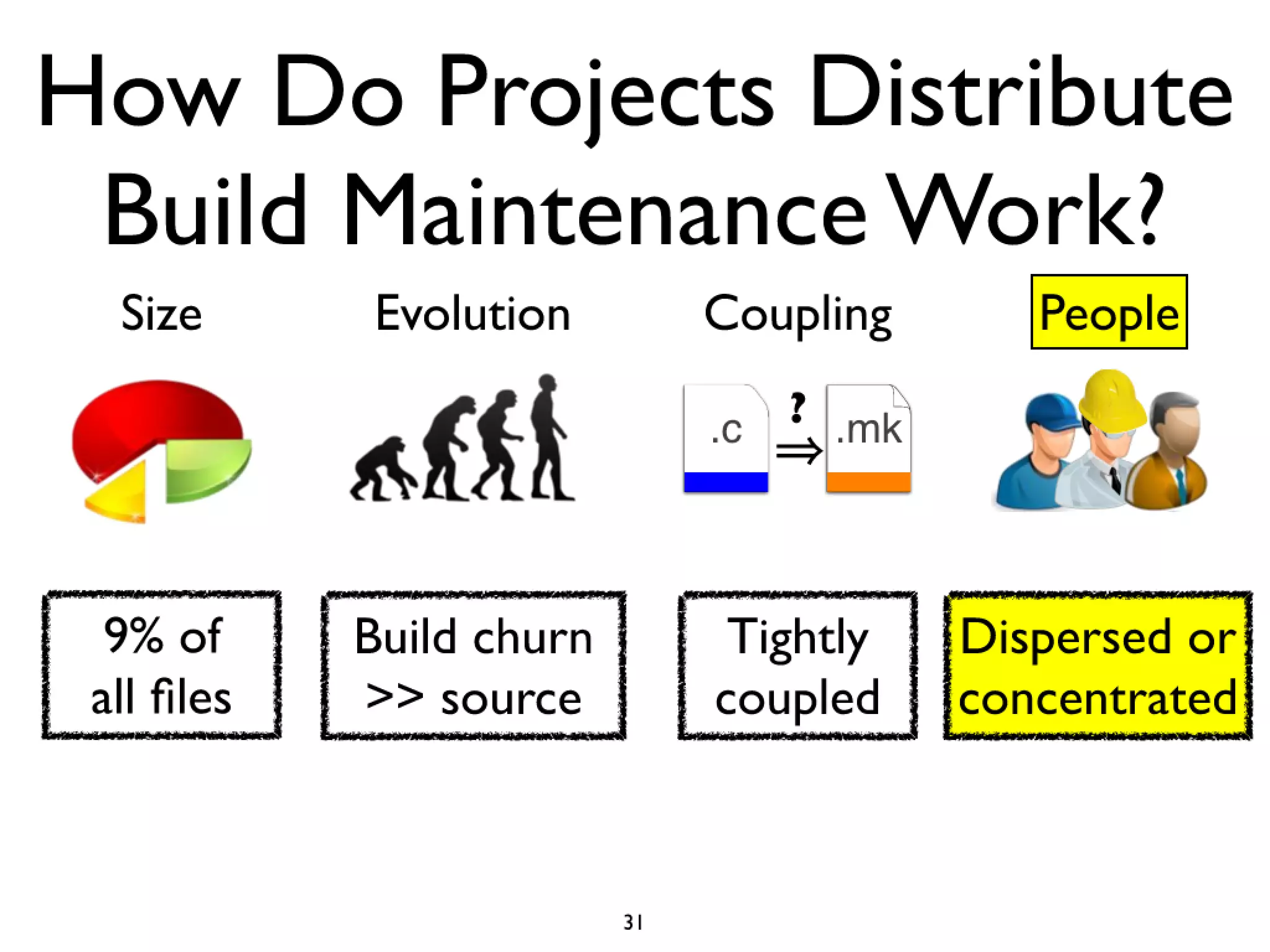 Icse2011 build maintenance