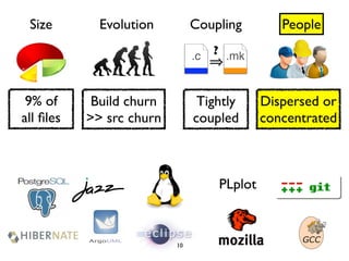 Size        Evolution         Coupling         People

                               .c   ? .mk



 9% of      Build churn         Tightly      Dispersed or
all ﬁles   >> src churn        coupled       concentrated



                                    PLplot



                          10
 