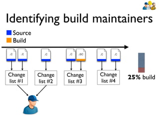 Identifying build maintainers
     Source
     Build
.c     .c       .c       .c   .ac   .c   .c




Change        Change    Change      Change
                                              25% build
list #1       list #2   list #3     list #4
 