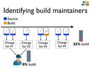 Identifying build maintainers
     Source
     Build
.c     .c       .c        .c   .ac   .c   .c




Change        Change     Change      Change
                                               25% build
list #1       list #2    list #3     list #4




              0% build
 