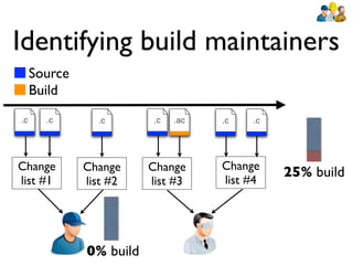 Identifying build maintainers
     Source
     Build
.c     .c       .c        .c   .ac   .c   .c




Change        Change     Change      Change
                                               25% build
list #1       list #2    list #3     list #4




              0% build
 