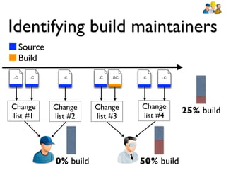Identifying build maintainers
     Source
     Build
.c     .c       .c        .c   .ac   .c   .c




Change        Change     Change      Change
                                                 25% build
list #1       list #2    list #3     list #4




              0% build               50% build
 