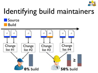 Identifying build maintainers
     Source
     Build
.c     .c       .c        .c   .ac   .c   .c




Change        Change     Change      Change
list #1       list #2    list #3     list #4


                                               ≥
              0% build               50% build
 