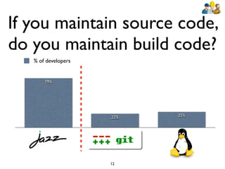 If you maintain source code,
do you maintain build code?
   % of developers


       79%




                     22%   25%




                     12
 