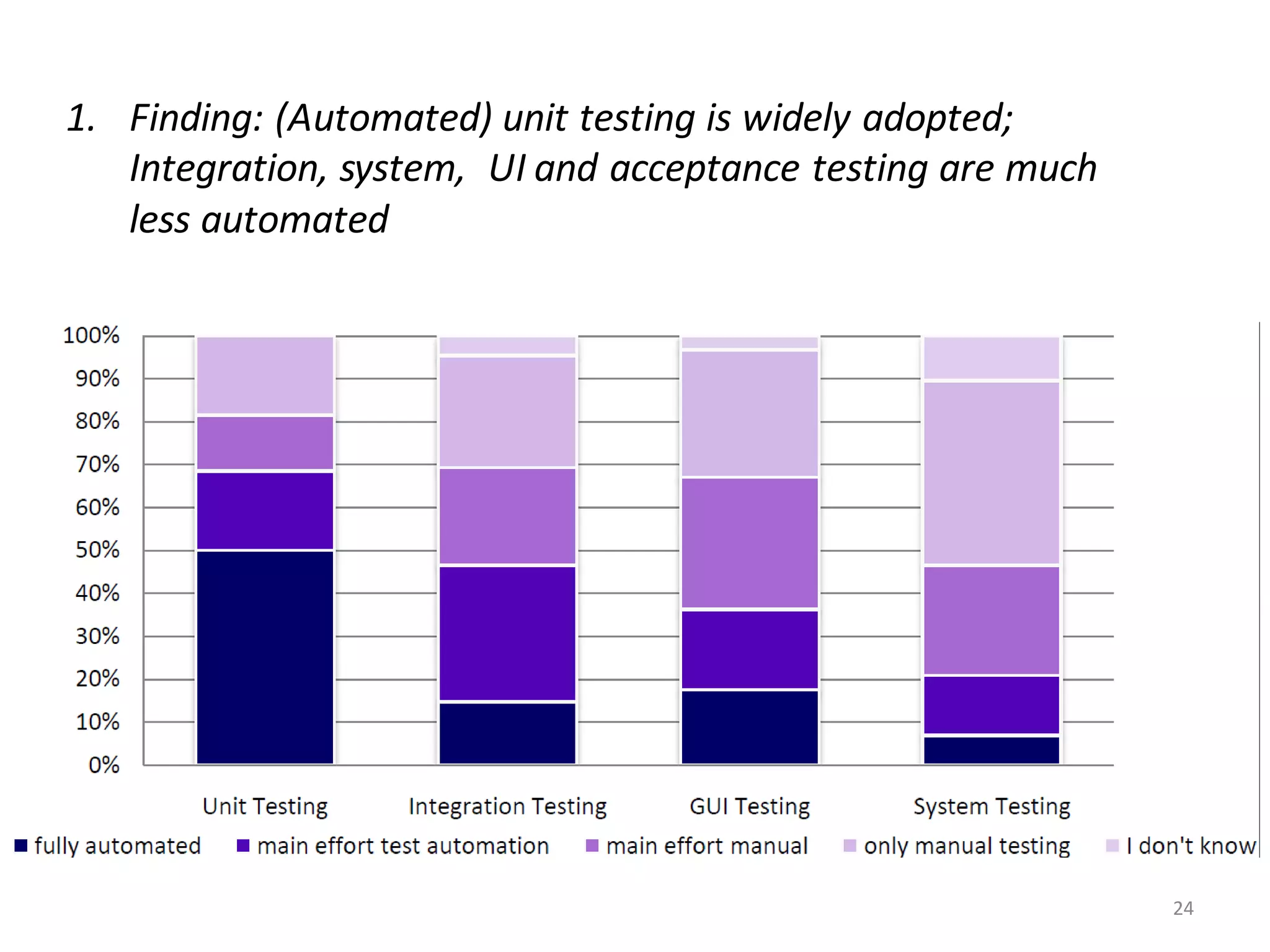 1. Finding: (Automated) unit testing is widely adopted; Integration, system, UI and acceptance testing are much less automated SURVEY 24 