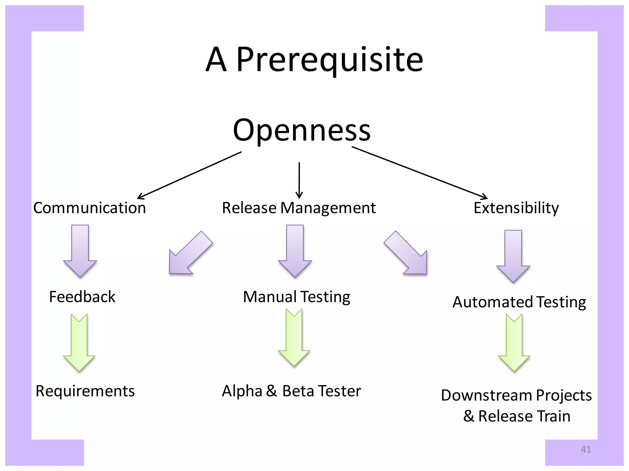 A Prerequisite Openness Communication Release Management Extensibility Feedback Manual Testing Automated Testing Requirements Alpha & Beta Tester Downstream Projects & Release Train 41 