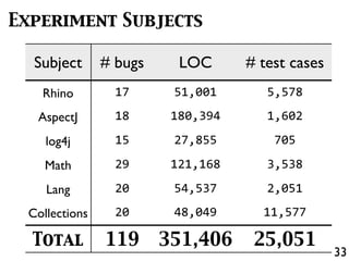33
Subject # bugs LOC # test cases
Rhino 17 51,001 5,578
AspectJ 18 180,394 1,602
log4j 15 27,855 705
Math 29 121,168 3,53...