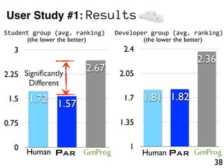 User Study #1: Results
Student  group  (avg.  ranking)
38
0
0.75
1.5
2.25
3
1.72 1.57
2.67
PAR GenProgHuman
(the lower the...