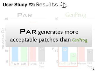 User Study #2: Results
GenProg
42
0
10
20
30
40
21
28
37
14
responses(%)
PAR HumanBoth Not
Sure
PAR
0
15
30
45
60
20
12
51...
