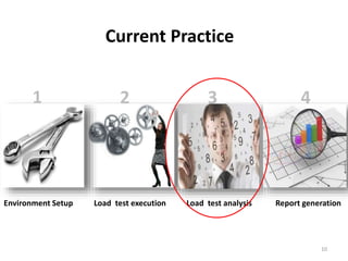 Environment Setup Load test execution Load test analysis Report generation
1 2 3 4
10
Current Practice
 