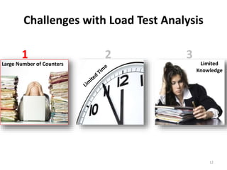 Challenges with Load Test Analysis
Limited
Knowledge
Large Number of Counters
1 2 3
12
 
