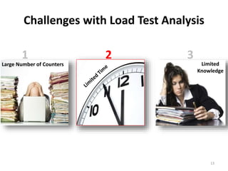 Challenges with Load Test Analysis
Limited
Knowledge
Large Number of Counters
1 2 3
13
 