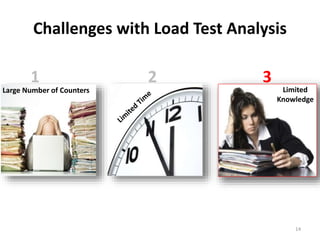 Challenges with Load Test Analysis
Limited
Knowledge
Large Number of Counters
1 2 3
14
 