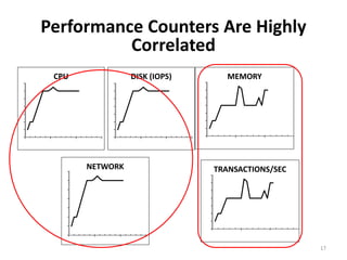 Performance Counters Are Highly
Correlated
CPU DISK (IOPS)
NETWORK
MEMORY
TRANSACTIONS/SEC
17
 