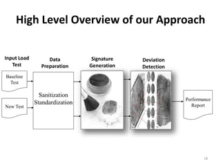 High Level Overview of our Approach
Data
Preparation
Signature
Generation
Deviation
Detection
Baseline
Test
New Test
Sanitization
Standardization
Performance
Report
Input Load
Test
18
 