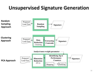 Prepared
Load Test Extracting
Centroids
Signature
Data
Reduction
Clustering
Prepared
Load Test Random
Sampling
Signature
Unsupervised Signature Generation
Random
Sampling
Approach
Clustering
Approach
SignaturePrepared
Load Test
Dimension
Reduction
(PCA)
Identifying Top k
Performance
Counters
Mapping Ranking
Analyst tunes weight parameter
PCA Approach
19
 