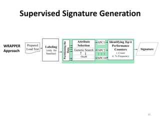 Supervised Signature Generation
Identifying Top k
Performance
Counters
i. Count
ii. % Frequency
Attribute
Selection
OneR
Genetic Search
…
…
…
SPC1
SPC2
SPC10
.
.
.
Partitioningthe
Data
Prepared
Load Test
Labeling
(only for
baseline)
WRAPPER
Approach Signature
20
 