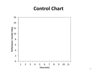 Control Chart
0
2
4
6
8
10
12
14
16
1 2 3 4 5 6 7 8 9 10 11
PerformanceCounterValue
Time (min)
Baseline Load Test
New Load Test
23
 