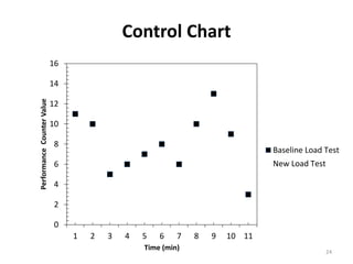 Control Chart
0
2
4
6
8
10
12
14
16
1 2 3 4 5 6 7 8 9 10 11
PerformanceCounterValue
Time (min)
Baseline Load Test
New Load Test
24
 