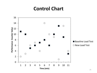 Control Chart
0
2
4
6
8
10
12
14
16
1 2 3 4 5 6 7 8 9 10 11
PerformanceCounterValue
Time (min)
Baseline Load Test
New Load Test
25
 