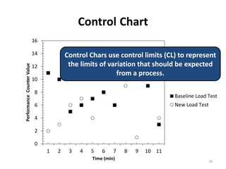 Control Chart
0
2
4
6
8
10
12
14
16
1 2 3 4 5 6 7 8 9 10 11
PerformanceCounterValue
Time (min)
Baseline Load Test
New Load Test
Control Chars use control limits (CL) to represent
the limits of variation that should be expected
from a process.
26
 