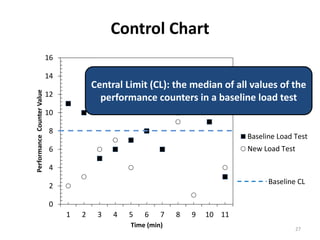 Control Chart
0
2
4
6
8
10
12
14
16
1 2 3 4 5 6 7 8 9 10 11
PerformanceCounterValue
Time (min)
Baseline Load Test
New Load Test
Baseline CL
Central Limit (CL): the median of all values of the
performance counters in a baseline load test
27
 