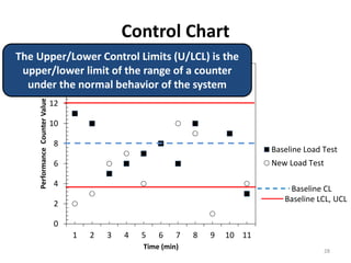 Control Chart
0
2
4
6
8
10
12
14
16
1 2 3 4 5 6 7 8 9 10 11
PerformanceCounterValue
Time (min)
Baseline Load Test
New Load Test
Baseline LCL, UCL
The Upper/Lower Control Limits (U/LCL) is the
upper/lower limit of the range of a counter
under the normal behavior of the system
Baseline CL
28
 