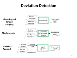 Deviation Detection
Clustering and
Random
Sampling
PCA Approach Performance
Report
Comparing
PCA Counter
Weights
Baseline
Signature
New Test
Signature
Training
Data
Evaluation Data
WRAPPER
Approach
29
Baseline
Signature
New Test
Signature
Control Chart
Performance
Report
Performance
Report
Logistic
Regression
Baseline
Signature
New Test
Signature
 