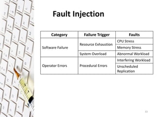 Fault Injection
Category Failure Trigger Faults
Software Failure
Resource Exhaustion
CPU Stress
Memory Stress
System Overload Abnormal Workload
Operator Errors Procedural Errors
Interfering Workload
Unscheduled
Replication
33
 