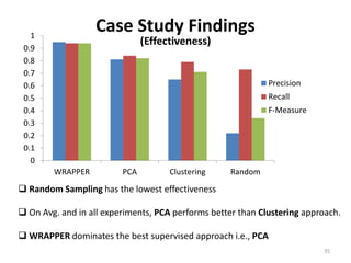 Case Study Findings
(Effectiveness)
0
0.1
0.2
0.3
0.4
0.5
0.6
0.7
0.8
0.9
1
WRAPPER PCA Clustering Random
Precision
Recall
F-Measure
 Random Sampling has the lowest effectiveness
 On Avg. and in all experiments, PCA performs better than Clustering approach.
 WRAPPER dominates the best supervised approach i.e., PCA
35
 