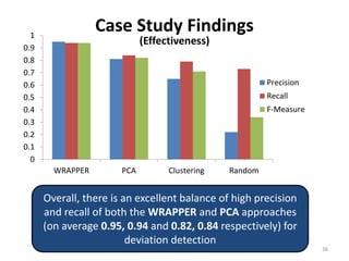 Case Study Findings
(Effectiveness)
0
0.1
0.2
0.3
0.4
0.5
0.6
0.7
0.8
0.9
1
WRAPPER PCA Clustering Random
Precision
Recall
F-Measure
36
Overall, there is an excellent balance of high precision
and recall of both the WRAPPER and PCA approaches
(on average 0.95, 0.94 and 0.82, 0.84 respectively) for
deviation detection
 