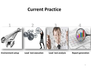 Environment setup Load test execution Load test analysis Report generation
Current Practice
1 2 3 4
4
 
