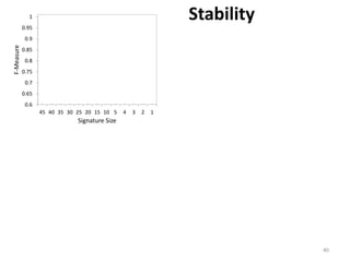 0.6
0.65
0.7
0.75
0.8
0.85
0.9
0.95
1
45 40 35 30 25 20 15 10 5 4 3 2 1
F-Measure
Signature Size
Unsupervised (PCA)
Supervised(Wrapper)
Stability
40
 