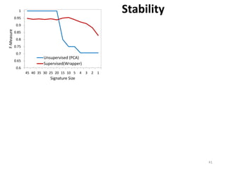 0.6
0.65
0.7
0.75
0.8
0.85
0.9
0.95
1
45 40 35 30 25 20 15 10 5 4 3 2 1
F-Measure
Signature Size
Unsupervised (PCA)
Supervised(Wrapper)
Stability
41
 