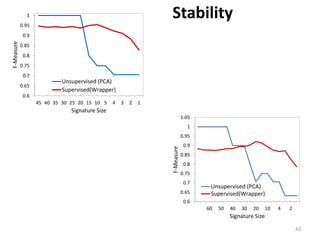 0.6
0.65
0.7
0.75
0.8
0.85
0.9
0.95
1
45 40 35 30 25 20 15 10 5 4 3 2 1
F-Measure
Signature Size
Unsupervised (PCA)
Supervised(Wrapper)
Stability
0.6
0.65
0.7
0.75
0.8
0.85
0.9
0.95
1
1.05
60 50 40 30 20 10 4 2
F-Measure
Signature Size
Unsupervised (PCA)
Supervised(Wrapper)
42
 