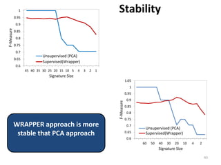 0.6
0.65
0.7
0.75
0.8
0.85
0.9
0.95
1
45 40 35 30 25 20 15 10 5 4 3 2 1
F-Measure
Signature Size
Unsupervised (PCA)
Supervised(Wrapper)
Stability
0.6
0.65
0.7
0.75
0.8
0.85
0.9
0.95
1
1.05
60 50 40 30 20 10 4 2
F-Measure
Signature Size
Unsupervised (PCA)
Supervised(Wrapper)
WRAPPER approach is more
stable that PCA approach
43
 
