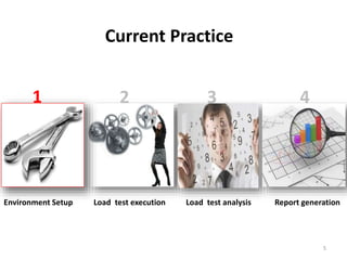 Environment Setup Load test execution Load test analysis Report generation
1 2 3 4
5
Current Practice
 