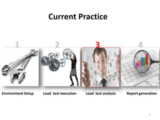 Environment Setup Load test execution Load test analysis Report generation
1 2 3 4
8
Current Practice
 