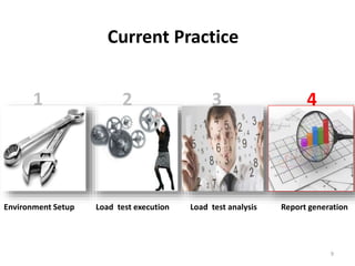 Environment Setup Load test execution Load test analysis Report generation
1 2 3 4
9
Current Practice
 