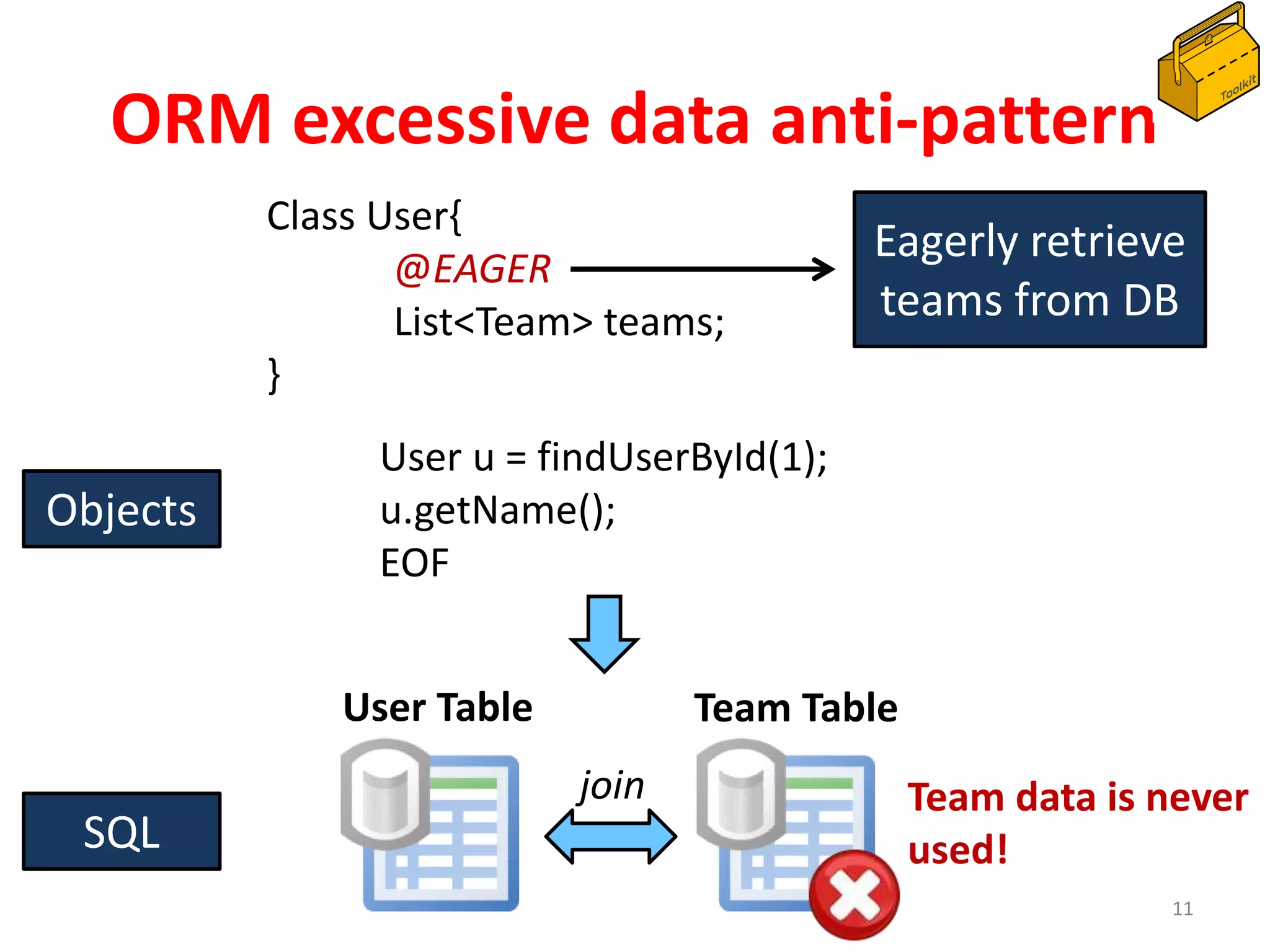 ORM excessive data anti-pattern
Class User{
@EAGER
List<Team> teams;
}
User u = findUserById(1);
u.getName();
EOF
11
Objects
SQL
Eagerly retrieve
teams from DB
User Table Team Table
join Team data is never
used!
 