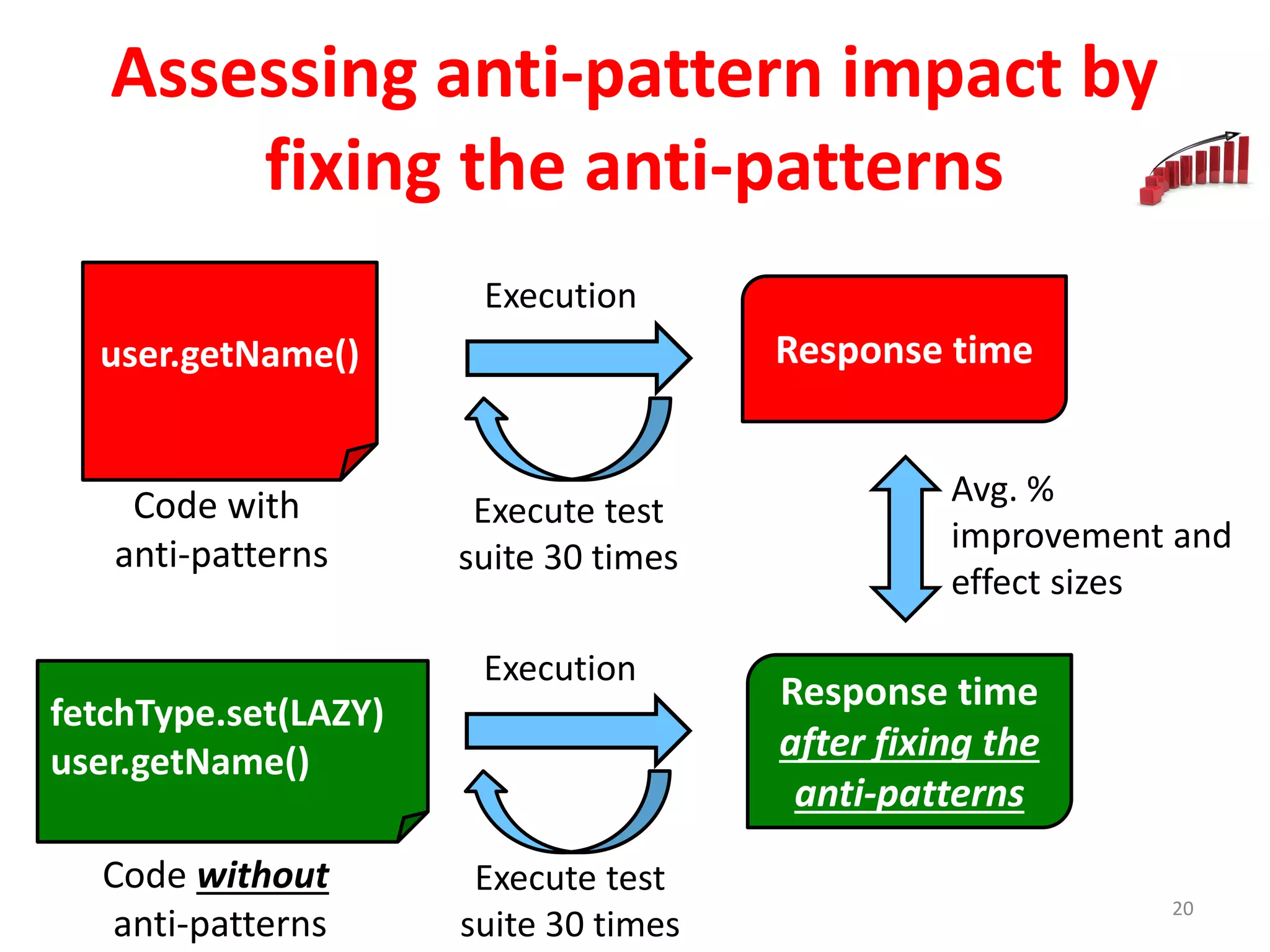 Assessing anti-pattern impact by
fixing the anti-patterns
Execution
Response timeuser.getName()
Code with
anti-patterns
fetchType.set(LAZY)
user.getName()
Code without
anti-patterns
20
Execute test
suite 30 times
Response time
after fixing the
anti-patterns
Avg. %
improvement and
effect sizes
Execution
Execute test
suite 30 times
 