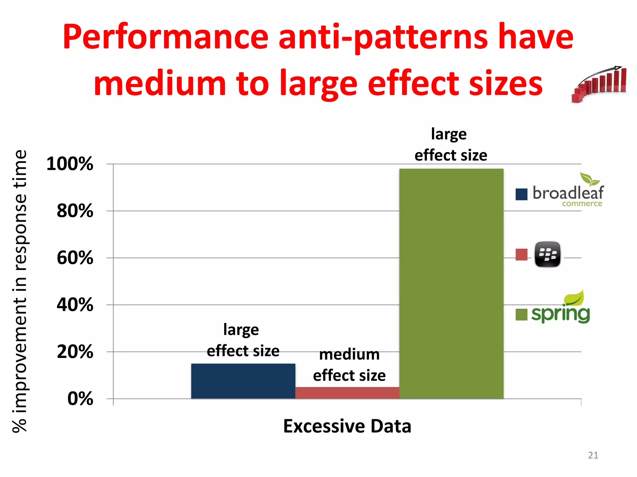 Performance anti-patterns have
medium to large effect sizes
0%
20%
40%
60%
80%
100%
Excessive Data
BL
EA
PC
21
%improvementinresponsetime
large
effect size
large
effect size medium
effect size
 