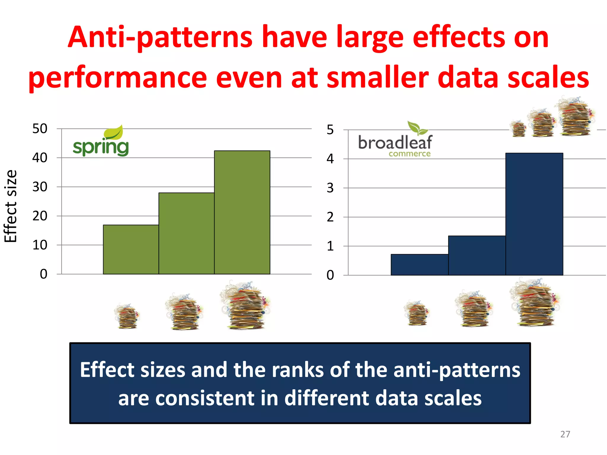 Anti-patterns have large effects on
performance even at smaller data scales
27
0
10
20
30
40
50
0
1
2
3
4
5
Effectsize
Effect sizes and the ranks of the anti-patterns
are consistent in different data scales
 