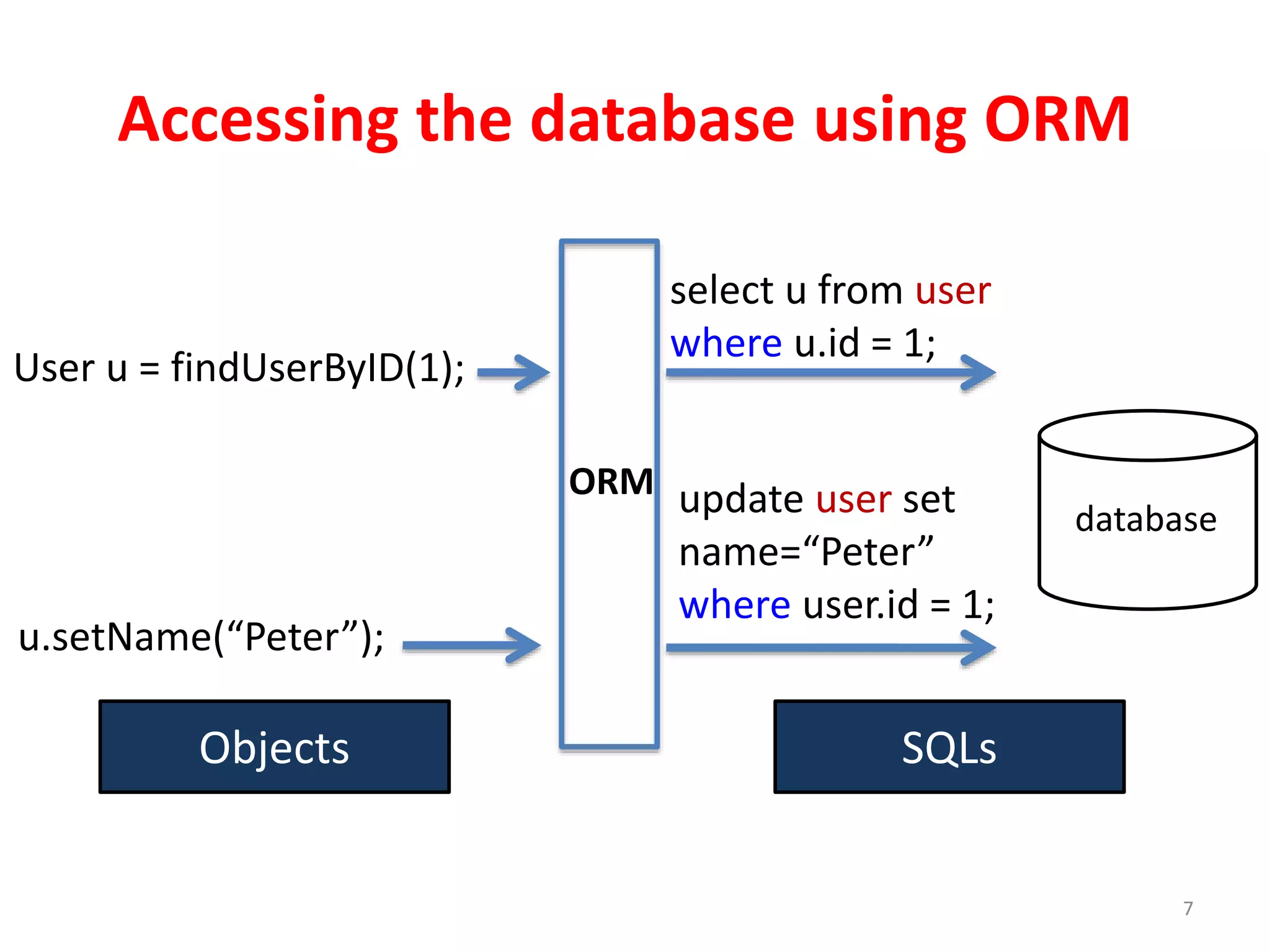 Accessing the database using ORM
7
User u = findUserByID(1);
ORM
database
select u from user
where u.id = 1;
u.setName(“Peter”);
update user set
name=“Peter”
where user.id = 1;
Objects SQLs
 