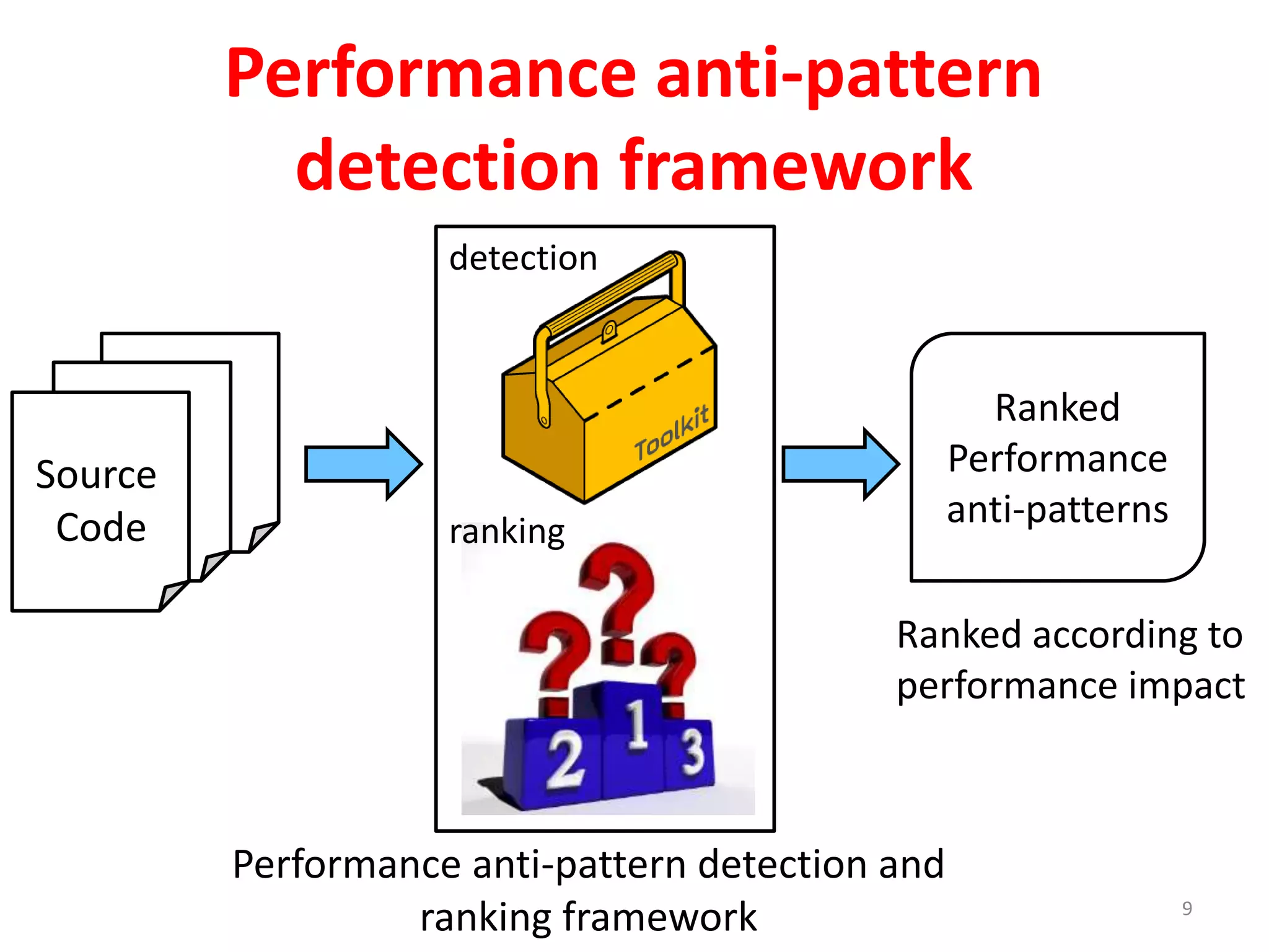 Performance anti-pattern
detection framework
Performance anti-pattern detection and
ranking framework
Ranked according to
performance impact
Ranked
Performance
anti-patterns
Source
Code
detection
ranking
9
 