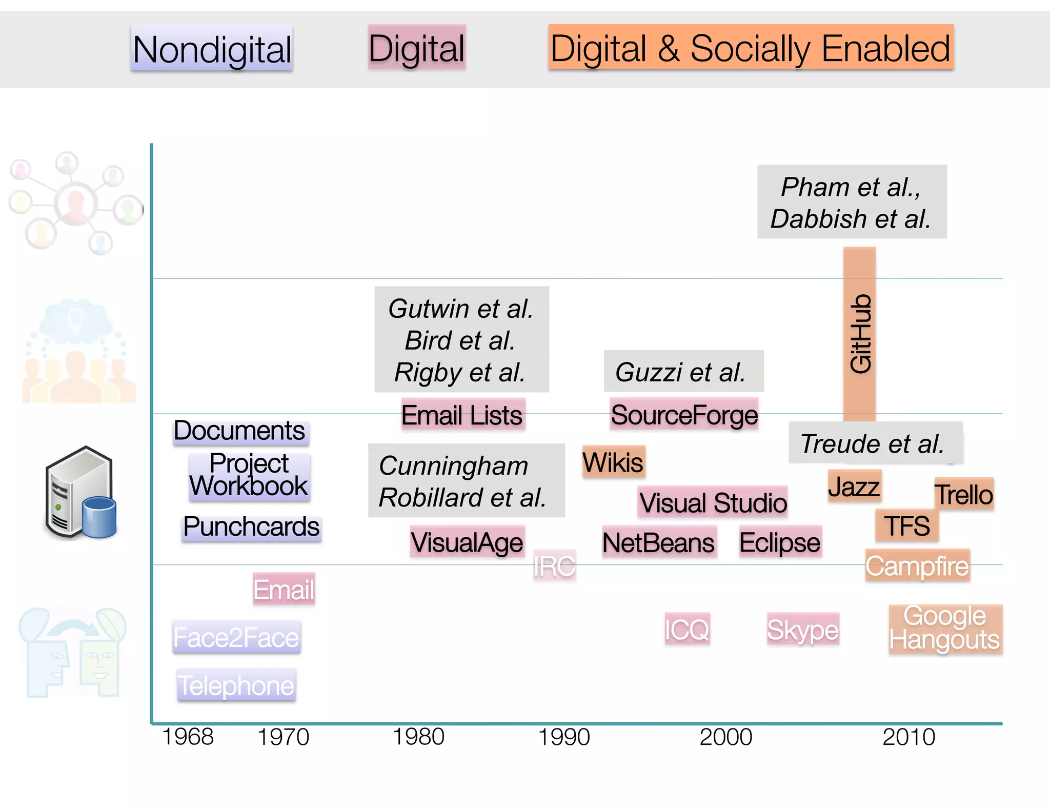 Telephone
Face2Face
Project"
Workbook
Documents
Email
Email Lists
VisualAge
Visual Studio
NetBeans
 Eclipse
IRC
ICQ
 Skype
SourceForge
Wikis
GitHub
Trello
Basecamp
Jazz
Campﬁre
Google"
Hangouts
Punchcards
 TFS
Guzzi et al.
Pham et al.,
Dabbish et al.
Treude et al.
Gutwin et al.
Bird et al.
Rigby et al.
1968
 1980
 1990
 2000
 2010
1970
Cunningham
Robillard et al.
Nondigital
 Digital
 Digital & Socially Enabled
 