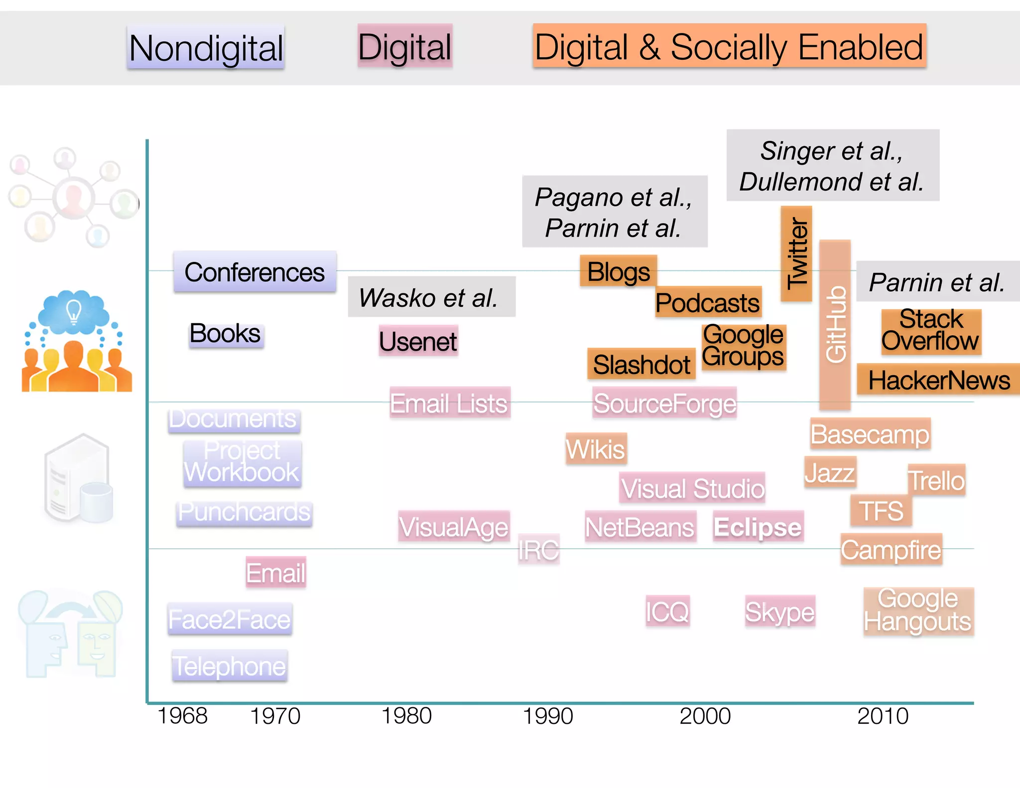 1968
 1980
 1990
 2000
 2010
1970
Telephone
Face2Face
Project"
Workbook
Documents
Email
Email Lists
VisualAge
Visual Studio
NetBeans
 Eclipse
IRC
ICQ
 Skype
SourceForge
Wikis
Trello
Basecamp
Jazz
Campﬁre
Google"
Hangouts
Punchcards
 TFS
Books
 Usenet
Stack"
Overﬂow
Twitter
Google "
Groups
Podcasts
Blogs
GitHub
Conferences
Wasko et al.
Parnin et al.
Singer et al.,
Dullemond et al.
Pagano et al.,
Parnin et al.
Slashdot
HackerNews
Nondigital
 Digital
 Digital & Socially Enabled
 
