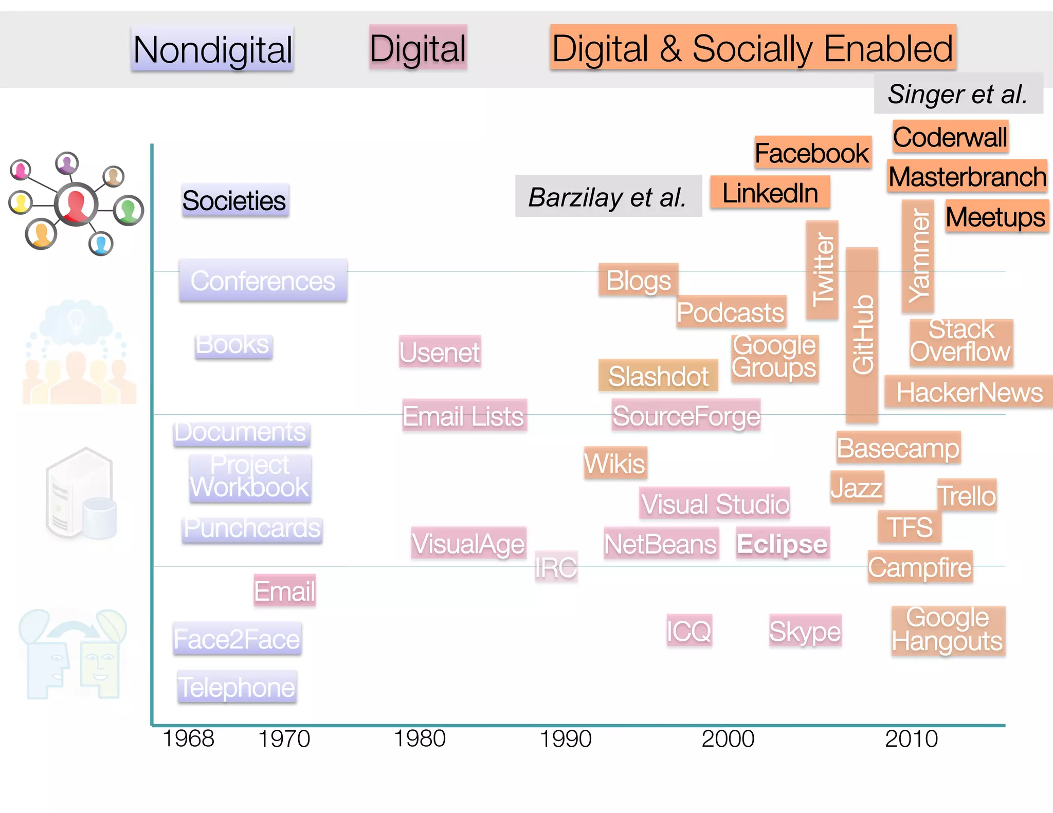 Yammer
1968
 1980
 1990
 2000
 2010
1970
Telephone
Face2Face
Project"
Workbook
Documents
Email
Email Lists
VisualAge
Visual Studio
NetBeans
 Eclipse
IRC
ICQ
 Skype
SourceForge
Wikis
Trello
Basecamp
Jazz
Campﬁre
Google"
Hangouts
Punchcards
 TFS
Books
 Usenet
Stack"
Overﬂow
Google "
Groups
Podcasts
Blogs
GitHub
Conferences
Societies
Masterbranch
Coderwall
LinkedIn
Facebook
Barzilay et al.
Twitter
Slashdot
HackerNews
Meetups
Nondigital
 Digital
 Digital & Socially Enabled
Singer et al.
 