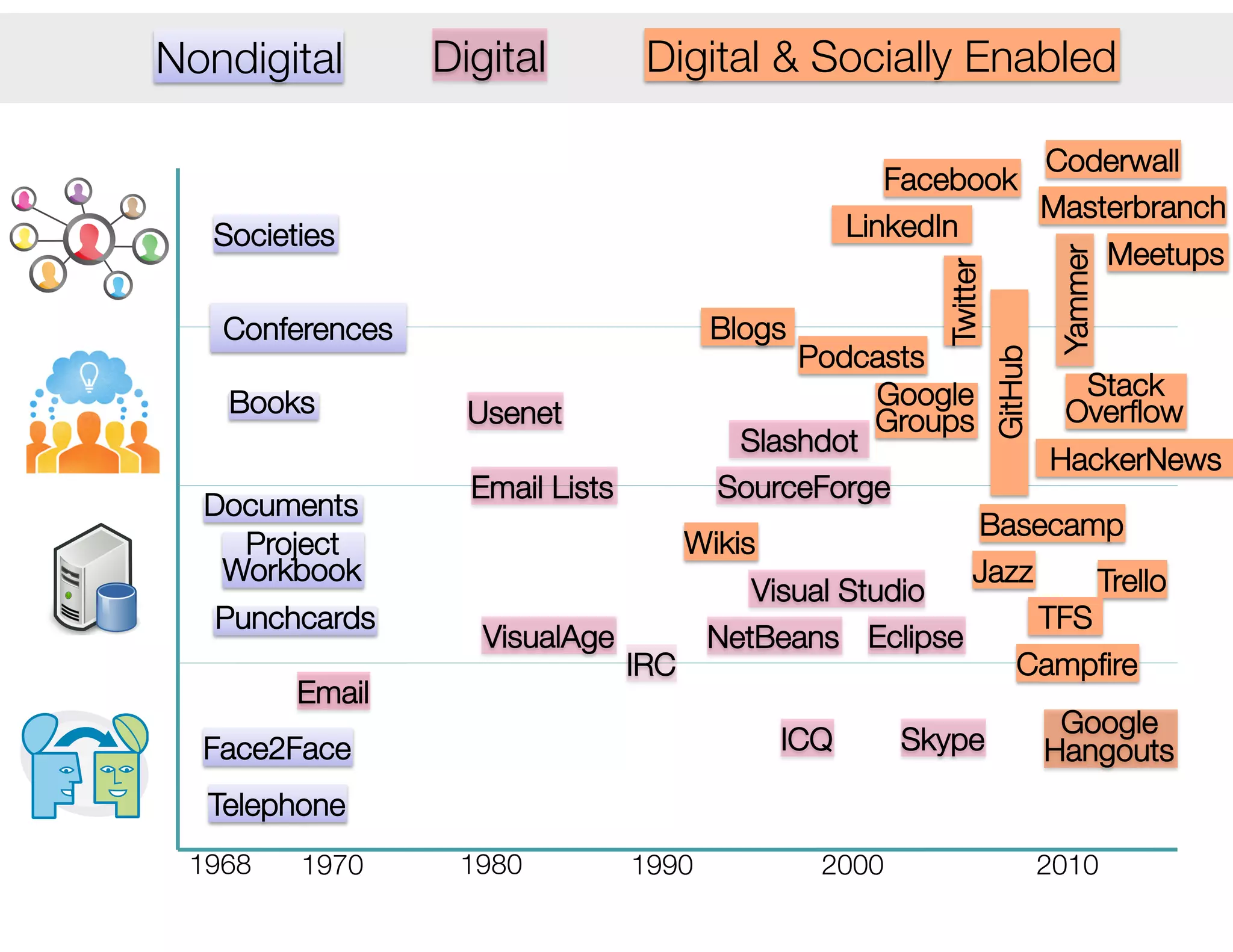 1968
 1980
 1990
 2000
 2010
1970
Telephone
Face2Face
Project"
Workbook
Documents
Email
Email Lists
VisualAge
Visual Studio
NetBeans
 Eclipse
IRC
ICQ
 Skype
SourceForge
Wikis
Trello
Basecamp
Jazz
Campﬁre
Google"
Hangouts
Punchcards
 TFS
Books
 Usenet
Stack"
Overﬂow
Twitter
Google "
Groups
Podcasts
Blogs
GitHub
Conferences
Societies
 LinkedIn
Facebook
Slashdot
HackerNews
Nondigital
 Digital
 Digital & Socially Enabled
Masterbranch
Coderwall
Meetups
Yammer
 